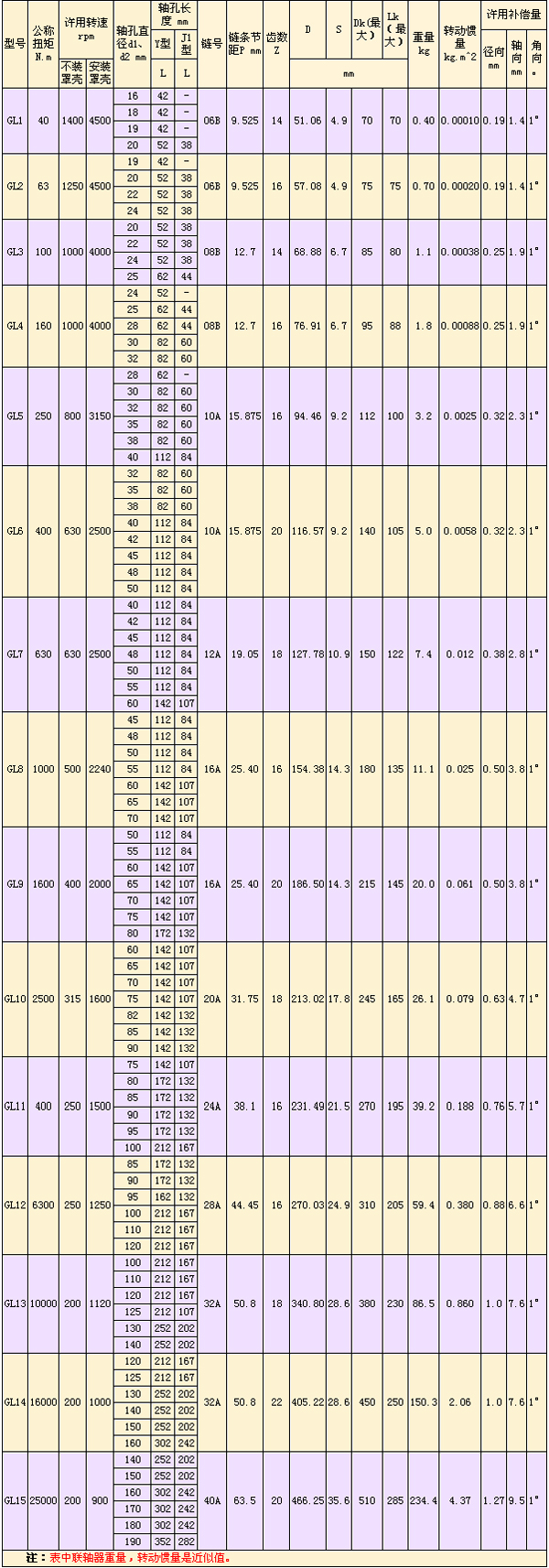 GL型滾子鏈<a href=http://www.www.hyykt.cn target=_blank class=infotextkey>聯軸器</a>-.jpg